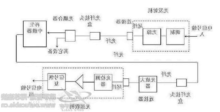 安庆市光纤通信系统的基本构成有哪些