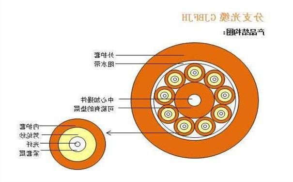 肇庆市光纤光缆厂家：室内光缆有哪几种分类形式